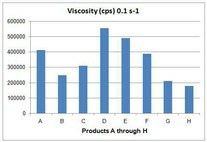 Viscosity of Creams