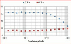 Strain Sweep Example Chart 2b