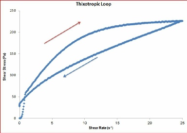 Thixotropic Loop