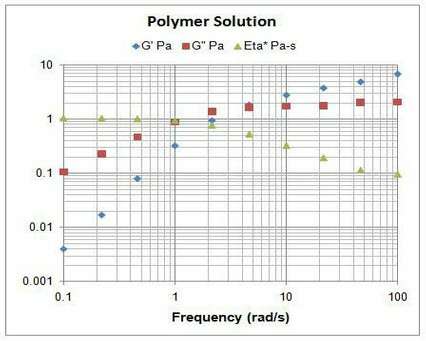 Frequency Sweeps