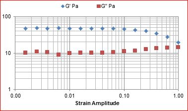 Oscillatory Strain Sweep