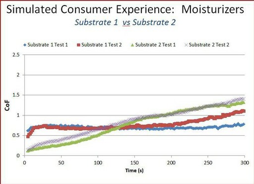 Spreadability and Lubricity of Creams and Lotions